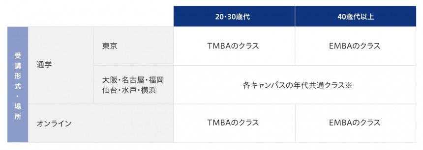 TMBA‗EMBAのCRT年代別・受講形態図.jfif